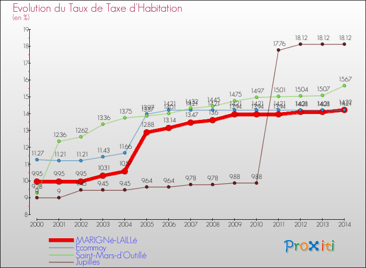Evolution du taux de la taxe d'habitation pour MARIGNé-LAILLé et les communes proches de 2000 à 2014 Comparaison des taux de la taxe d'habitation pour MARIGNé-LAILLé et les communes voisines de 2000 à 2014