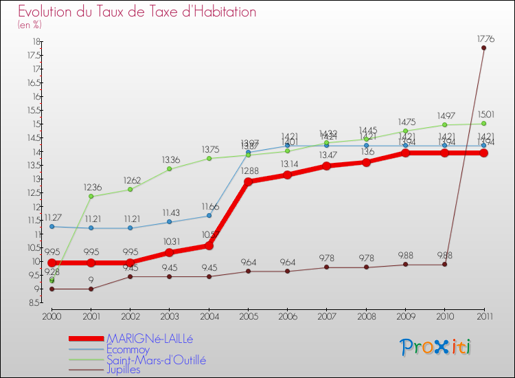 Evolution du taux de la taxe d'habitation pour MARIGNé-LAILLé et les communes proches Comparaison des taux de la taxe d'habitation pour MARIGNé-LAILLé et les communes voisines