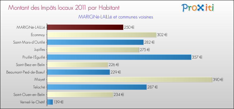 Montant des impôts locaux par Habitant pour MARIGNé-LAILLé et les communes proches Comparaison des impôts locaux par habitant pour MARIGNé-LAILLé et les communes voisines