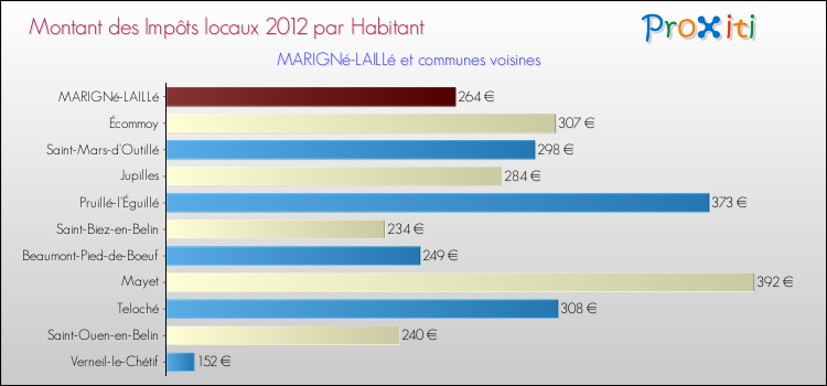 Montant des impôts locaux par Habitant pour MARIGNé-LAILLé et les communes proches Comparaison des impôts locaux par habitant pour MARIGNé-LAILLé et les communes voisines