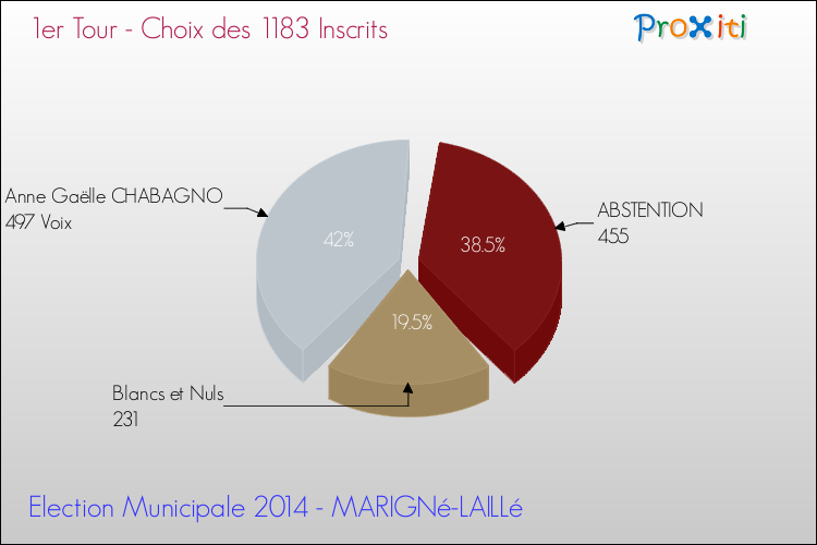 Résultats par rapport aux inscrits au 1er Tour des Elections Municipales 2014 de la commune de MARIGNé-LAILLé Elections Municipales 2014 - Résultats par rapport aux inscrits au 1er Tour pour la commune de MARIGNé-LAILLé