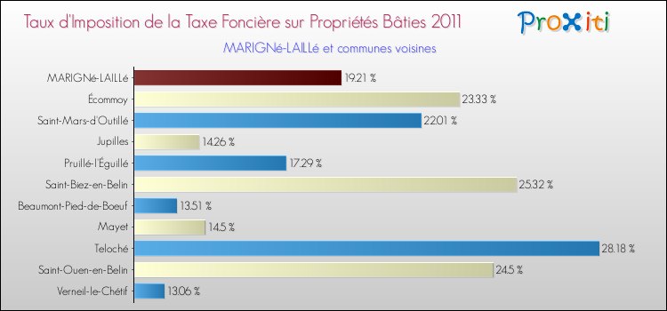 Taux d'imposition de la taxe foncière sur le bati 2011 pour MARIGNé-LAILLé et les communes proches Comparaison des taux d'imposition de la taxe foncière sur le bati 2011 pour MARIGNé-LAILLé et les communes voisines