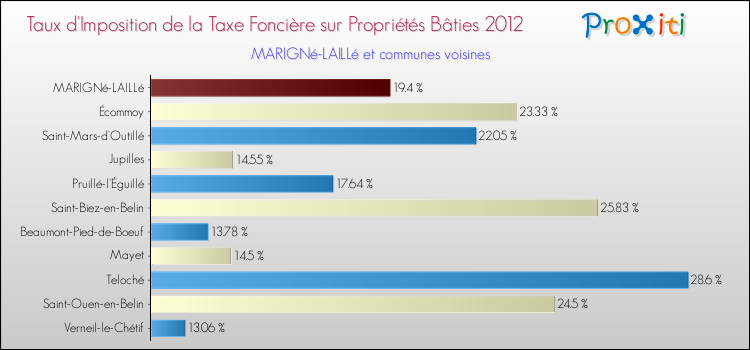 Taux d'imposition de la taxe foncière sur le bati 2012 pour MARIGNé-LAILLé et les communes proches Comparaison des taux d'imposition de la taxe foncière sur le bati 2012 pour MARIGNé-LAILLé et les communes voisines