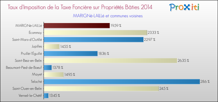 Taux d'imposition de la taxe foncière sur le bati 2014 pour MARIGNé-LAILLé et les communes proches Comparaison des taux d'imposition de la taxe foncière sur le bati 2014 pour MARIGNé-LAILLé et les communes voisines