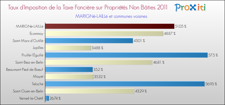 Taux d'imposition de la taxe foncière sur les immeubles et terrains non batis 2011 pour MARIGNé-LAILLé et les communes proches Comparaison des taux d'imposition de la taxe foncière sur les immeubles et terrains non batis 2011 pour MARIGNé-LAILLé et les communes voisines