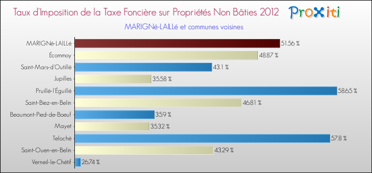 Taux d'imposition de la taxe foncière sur les immeubles et terrains non batis 2012 pour MARIGNé-LAILLé et les communes proches Comparaison des taux d'imposition de la taxe foncière sur les immeubles et terrains non batis 2012 pour MARIGNé-LAILLé et les communes voisines