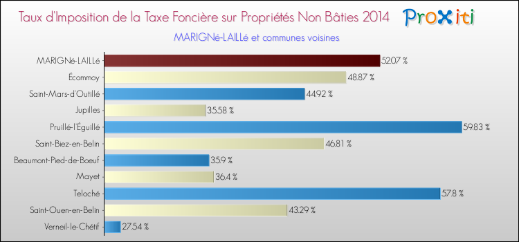 Taux d'imposition de la taxe foncière sur les immeubles et terrains non batis 2014 pour MARIGNé-LAILLé et les communes proches Comparaison des taux d'imposition de la taxe foncière sur les immeubles et terrains non batis 2014 pour MARIGNé-LAILLé et les communes voisines