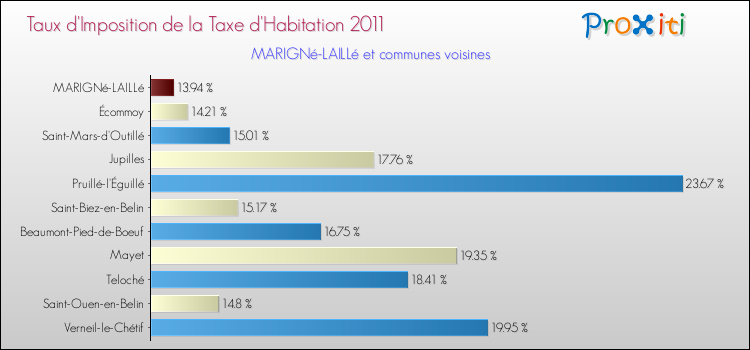 Taux d'imposition de la taxe d'habitation 2011 pour MARIGNé-LAILLé et les communes proches Comparaison des taux d'imposition de la taxe d'habitation 2011 pour MARIGNé-LAILLé et les communes voisines