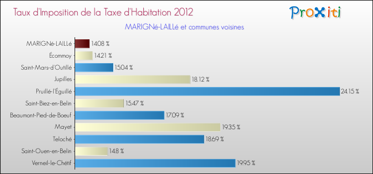 Taux d'imposition de la taxe d'habitation 2012 pour MARIGNé-LAILLé et les communes proches Comparaison des taux d'imposition de la taxe d'habitation 2012 pour MARIGNé-LAILLé et les communes voisines