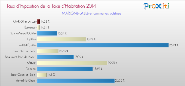 Taux d'imposition de la taxe d'habitation 2014 pour MARIGNé-LAILLé et les communes proches Comparaison des taux d'imposition de la taxe d'habitation 2014 pour MARIGNé-LAILLé et les communes voisines