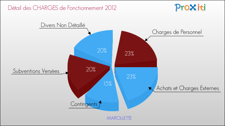 Décomposition des Charges de Fonctionnement 2012 de la commune de MAROLLETTE Charges de Fonctionnement 2012 pour la commune de MAROLLETTE