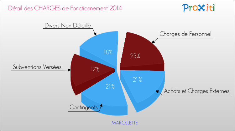 Décomposition des Charges de Fonctionnement 2014 de la commune de MAROLLETTE Charges de Fonctionnement 2014 pour la commune de MAROLLETTE