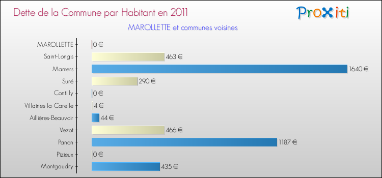Dette par habitant de la commune en 2011 pour MAROLLETTE et les communes proches Comparaison de la dette par habitant de la commune en 2011 pour MAROLLETTE et les communes voisines
