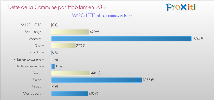 Dette par habitant de la commune en 2012 pour MAROLLETTE et les communes proches Comparaison de la dette par habitant de la commune en 2012 pour MAROLLETTE et les communes voisines