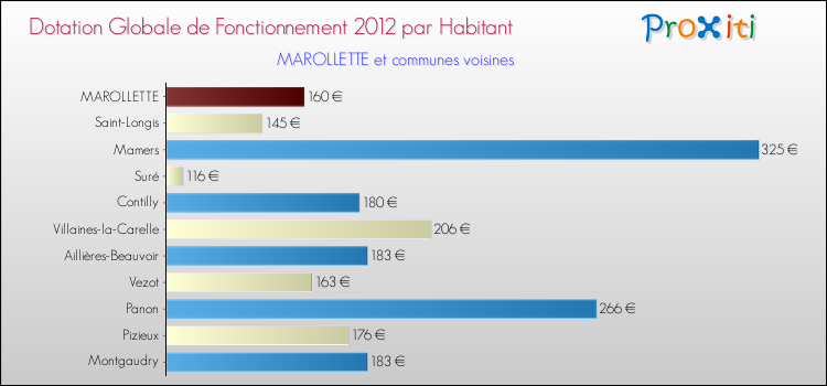 Montant des dotations globales de fonctionnement DGF par Habitant pour MAROLLETTE et les communes proches Comparaison des des dotations globales de fonctionnement DGF par habitant pour MAROLLETTE et les communes voisines