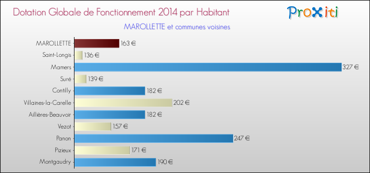 Montant des dotations globales de fonctionnement DGF par Habitant pour MAROLLETTE et les communes proches en 2014. Comparaison des des dotations globales de fonctionnement DGF par habitant pour MAROLLETTE et les communes voisines en 2014.