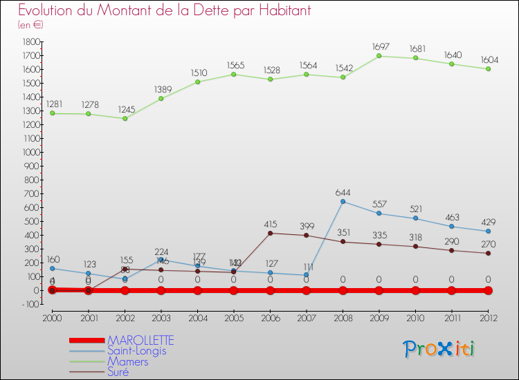 Evolution de la dette par habitant pour la commune de MAROLLETTE et les communes proches de 2000 à 2012 Comparaison de la dette par habitant pour MAROLLETTE et les communes voisines de 2000 à 2012