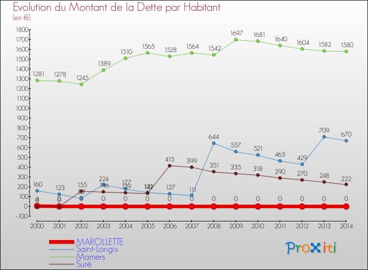 Evolution de la dette par habitant pour la commune de MAROLLETTE et les communes proches de 2000 à 2014 Comparaison de la dette par habitant pour MAROLLETTE et les communes voisines de 2000 à 2014