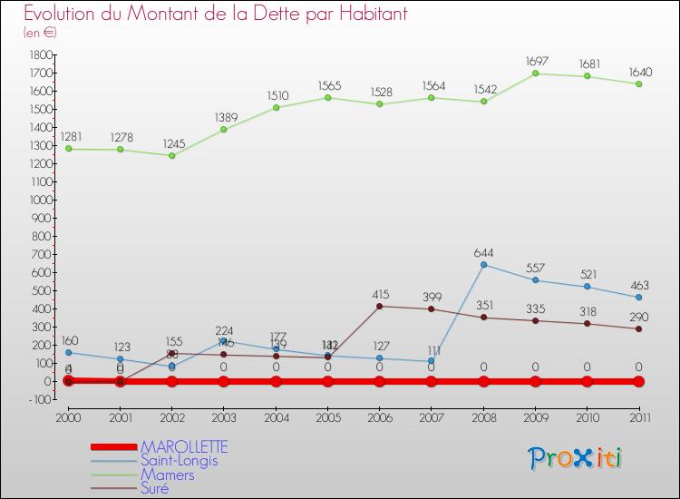 Evolution de la dette par habitant pour la commune de MAROLLETTE et les communes proches Comparaison de la dette par habitant pour MAROLLETTE et les communes voisines