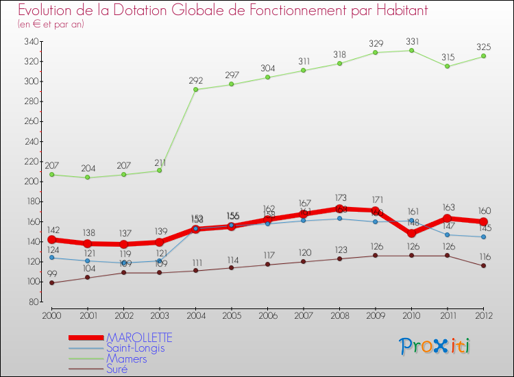 Evolution et montant de la dotation globale de fonctionnement par Habitant pour MAROLLETTE et les communes proches Comparaison des dotations globales de fonctionnement par habitant pour MAROLLETTE et les communes voisines