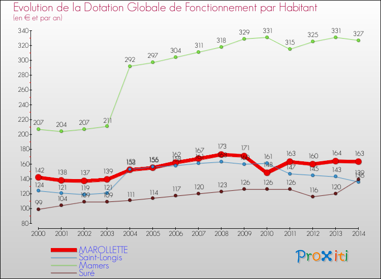 Evolution et montant de la dotation globale de fonctionnement par Habitant pour MAROLLETTE et les communes proches de 2000 à 2014. Comparaison des dotations globales de fonctionnement par habitant pour MAROLLETTE et les communes voisines de 2000 à 2014.