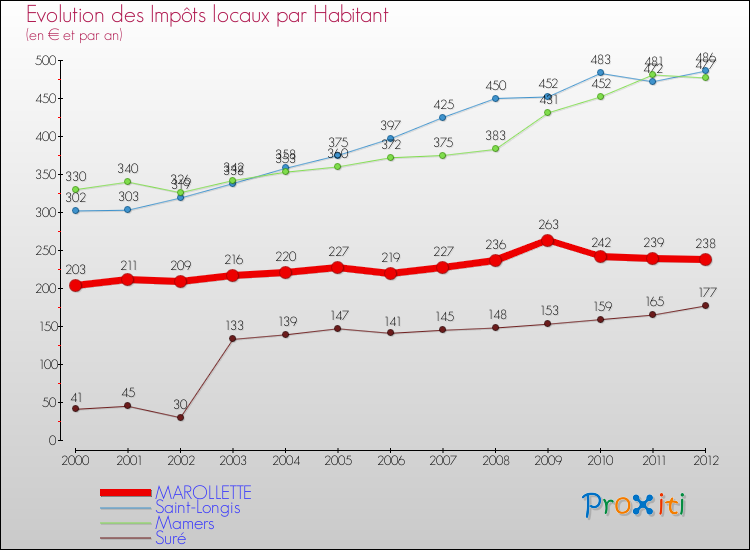 Evolution et montant des impôts locaux par Habitant pour MAROLLETTE et les communes proches Comparaison des impôts locaux par habitant pour MAROLLETTE et les communes voisines
