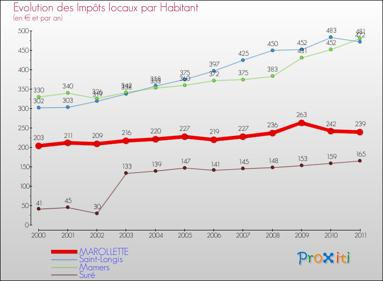 Evolution et montant des impôts locaux par Habitant pour MAROLLETTE et les communes proches Comparaison des impôts locaux par habitant pour MAROLLETTE et les communes voisines