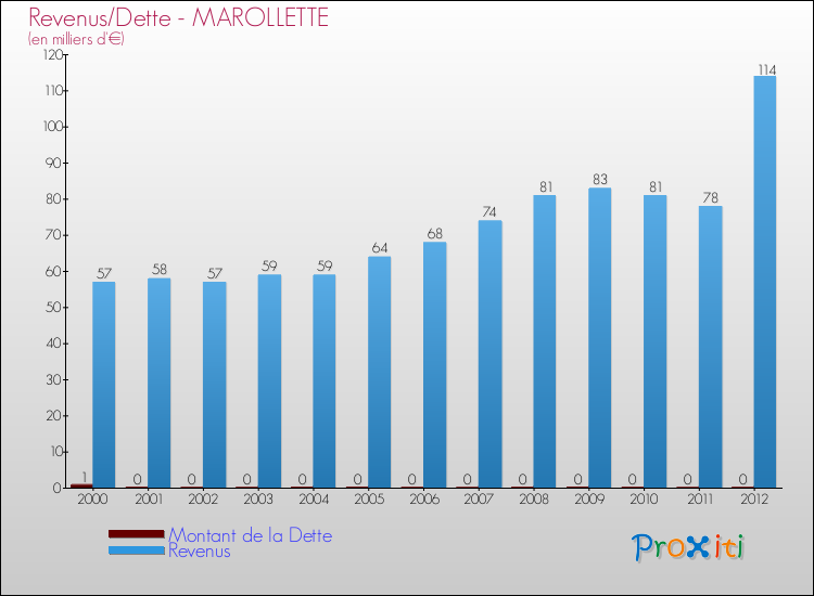 Evolution comparée de la dette et des revenus pour la commune de MAROLLETTE de 2000 à 2012 Comparaison de la dette et des revenus pour MAROLLETTE de 2000 à 2012
