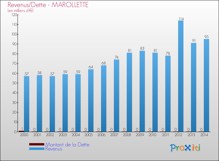 Evolution comparée de la dette et des revenus pour la commune de MAROLLETTE de 2000 à 2014 Comparaison de la dette et des revenus pour MAROLLETTE de 2000 à 2014