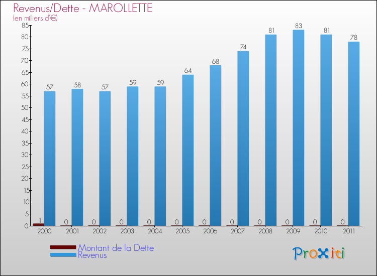 Evolution comparée de la dette et des revenus pour la commune de MAROLLETTE de 2000 à 2011 Comparaison de la dette et des revenus pour MAROLLETTE de 2000 à 2011