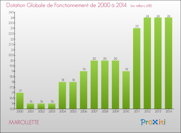 Evolution du montant de la Dotation Globale de Fonctionnement pour la commune de MAROLLETTE de 2000 à 2014 Evolution du montant de la Dotation Globale de Fonctionnement pour MAROLLETTE de 2000 à 2014