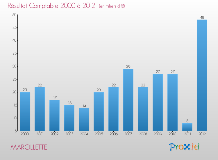 Evolution du résultat comptable pour la commune de MAROLLETTE de 2000 à 2012 Evolution du résultat comptable pour MAROLLETTE de 2000 à 2012