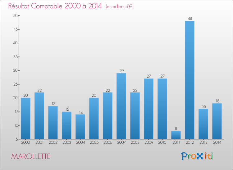 Evolution du résultat comptable pour la commune de MAROLLETTE de 2000 à 2014 Evolution du résultat comptable pour MAROLLETTE de 2000 à 2014