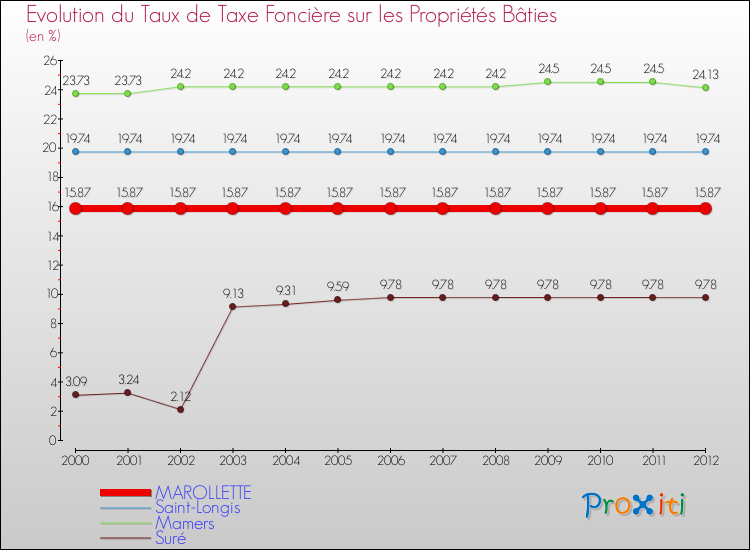 Evolution du taux de la taxe foncière sur le bati pour MAROLLETTE et les communes proches de 2000 à 2012 Comparaison des taux de taxe foncière sur le bati pour MAROLLETTE et les communes voisines de 2000 à 2012