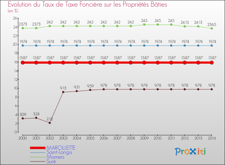 Evolution du taux de la taxe foncière sur le bati pour MAROLLETTE et les communes proches de 2000 à 2014 Comparaison des taux de taxe foncière sur le bati pour MAROLLETTE et les communes voisines de 2000 à 2014