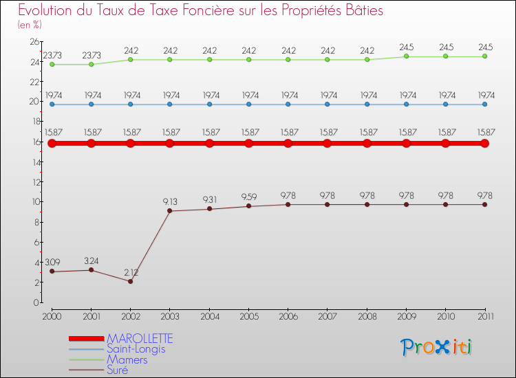 Evolution du taux de la taxe foncière sur le bati pour MAROLLETTE et les communes proches Comparaison des taux de taxe foncière sur le bati pour MAROLLETTE et les communes voisines