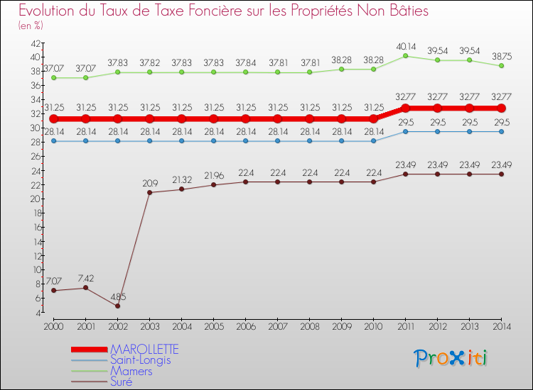Evolution du taux de la taxe foncière sur les immeubles et terrains non batis pour MAROLLETTE et les communes proches de 2000 à 2014 Comparaison des taux de la taxe foncière sur les immeubles et terrains non batis pour MAROLLETTE et les communes voisines de 2000 à 2014