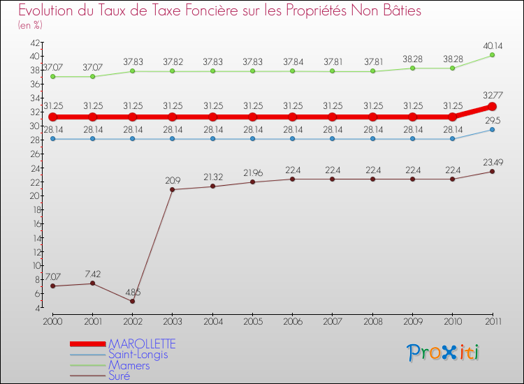 Evolution du taux de la taxe foncière sur les immeubles et terrains non batis pour MAROLLETTE et les communes proches Comparaison des taux de la taxe foncière sur les immeubles et terrains non batis pour MAROLLETTE et les communes voisines