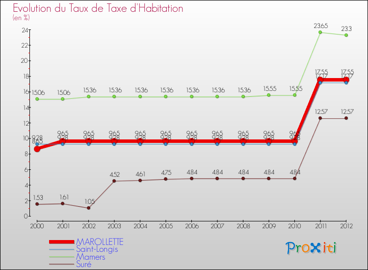Evolution du taux de la taxe d'habitation pour MAROLLETTE et les communes proches Comparaison des taux de la taxe d'habitation pour MAROLLETTE et les communes voisines