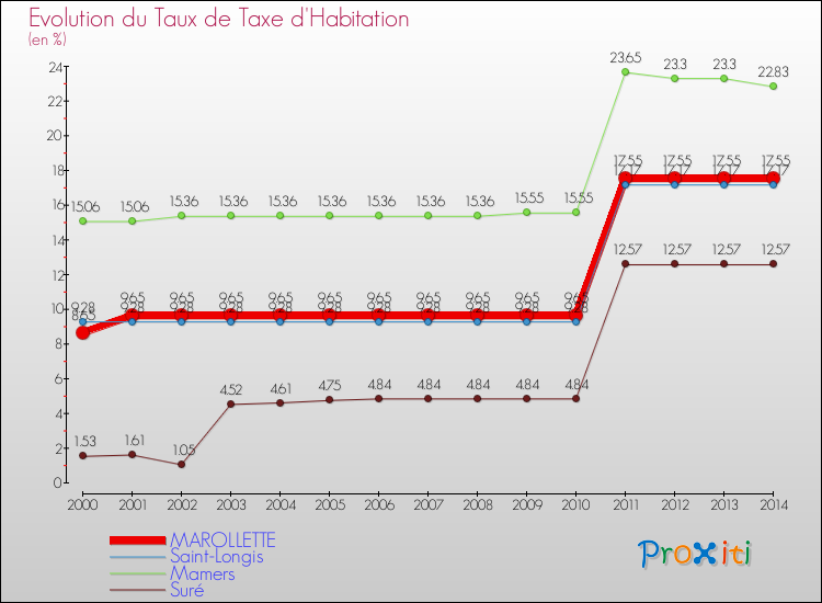 Evolution du taux de la taxe d'habitation pour MAROLLETTE et les communes proches de 2000 à 2014 Comparaison des taux de la taxe d'habitation pour MAROLLETTE et les communes voisines de 2000 à 2014