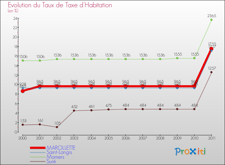 Evolution du taux de la taxe d'habitation pour MAROLLETTE et les communes proches Comparaison des taux de la taxe d'habitation pour MAROLLETTE et les communes voisines
