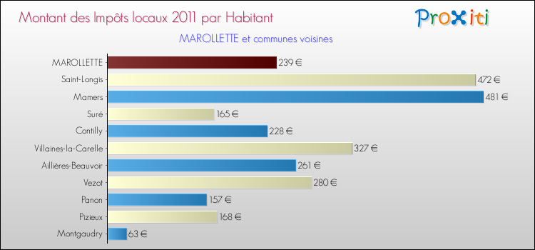 Montant des impôts locaux par Habitant pour MAROLLETTE et les communes proches Comparaison des impôts locaux par habitant pour MAROLLETTE et les communes voisines