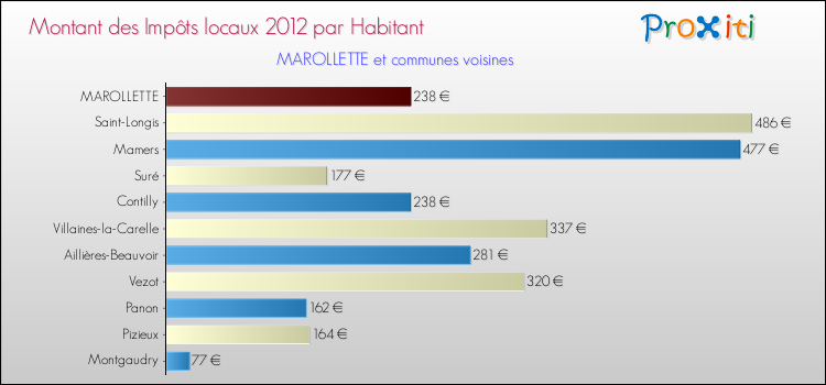 Montant des impôts locaux par Habitant pour MAROLLETTE et les communes proches Comparaison des impôts locaux par habitant pour MAROLLETTE et les communes voisines