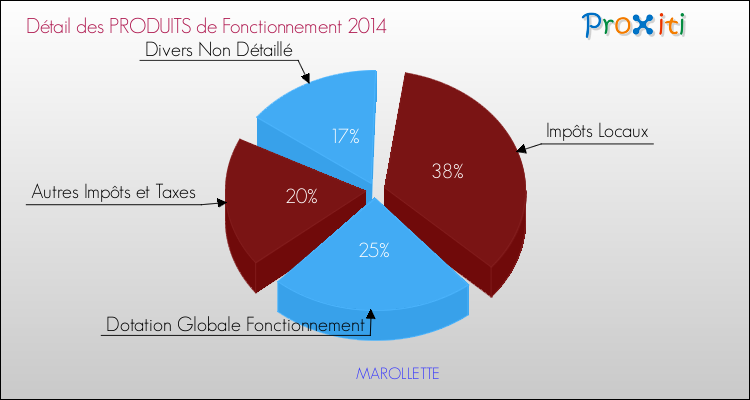 Décomposition du Budget de Fonctionnement 2014 de la commune de MAROLLETTE Budget de Fonctionnement 2014 pour la commune de MAROLLETTE