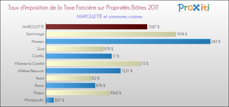 Taux d'imposition de la taxe foncière sur le bati 2011 pour MAROLLETTE et les communes proches Comparaison des taux d'imposition de la taxe foncière sur le bati 2011 pour MAROLLETTE et les communes voisines