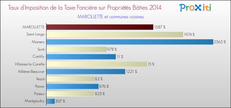 Taux d'imposition de la taxe foncière sur le bati 2014 pour MAROLLETTE et les communes proches Comparaison des taux d'imposition de la taxe foncière sur le bati 2014 pour MAROLLETTE et les communes voisines