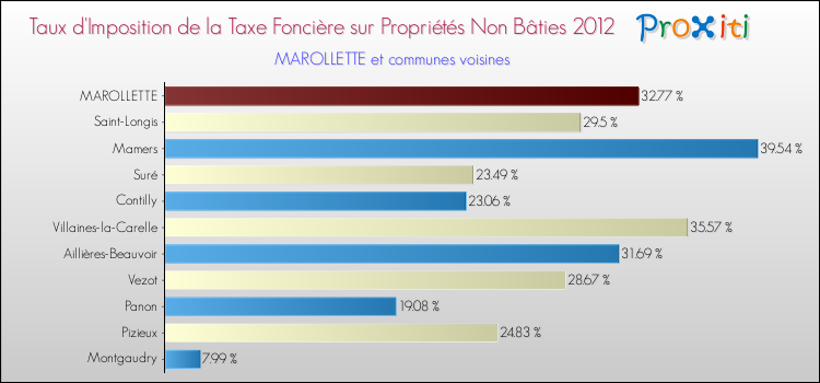 Taux d'imposition de la taxe foncière sur les immeubles et terrains non batis 2012 pour MAROLLETTE et les communes proches Comparaison des taux d'imposition de la taxe foncière sur les immeubles et terrains non batis 2012 pour MAROLLETTE et les communes voisines