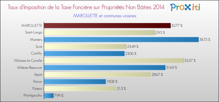 Taux d'imposition de la taxe foncière sur les immeubles et terrains non batis 2014 pour MAROLLETTE et les communes proches Comparaison des taux d'imposition de la taxe foncière sur les immeubles et terrains non batis 2014 pour MAROLLETTE et les communes voisines