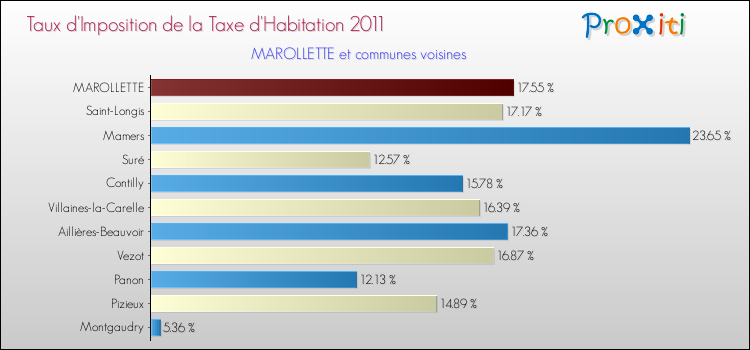 Taux d'imposition de la taxe d'habitation 2011 pour MAROLLETTE et les communes proches Comparaison des taux d'imposition de la taxe d'habitation 2011 pour MAROLLETTE et les communes voisines