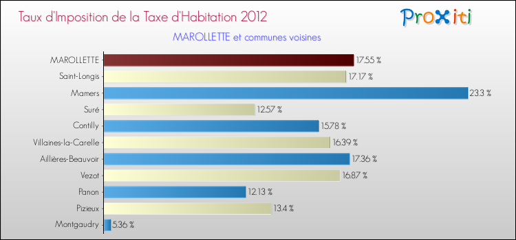 Taux d'imposition de la taxe d'habitation 2012 pour MAROLLETTE et les communes proches Comparaison des taux d'imposition de la taxe d'habitation 2012 pour MAROLLETTE et les communes voisines